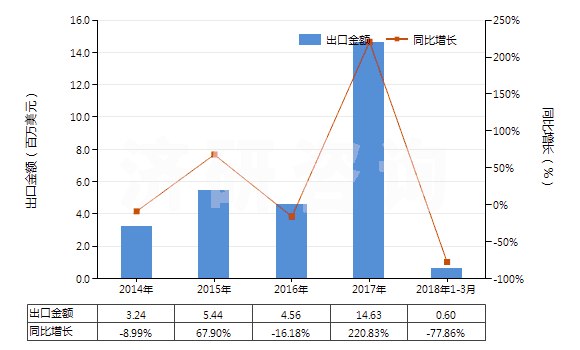 2014-2018年3月中國2,2-氧聯(lián)二乙醇（二甘醇）(HS29094100)出口總額及增速統(tǒng)計